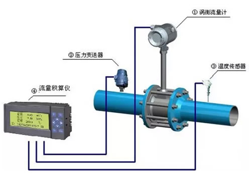 這么多流量計、這些動圖帶你全方位的了解