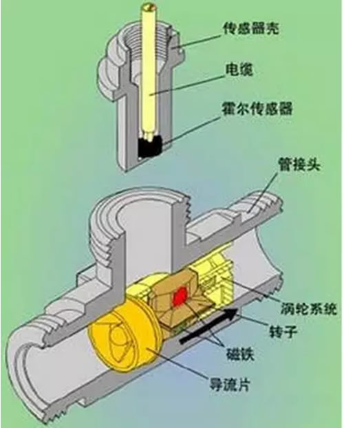 這么多流量計、這些動圖帶你全方位的了解